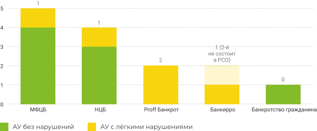 Рис24 - график нарушений управляющих.png Рис24 - график нарушений управляющих.png